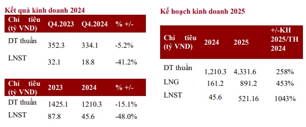 STK hụt hơi năm 2024 nhưng dự báo lãi ròng gấp 11 lần trong năm 2025