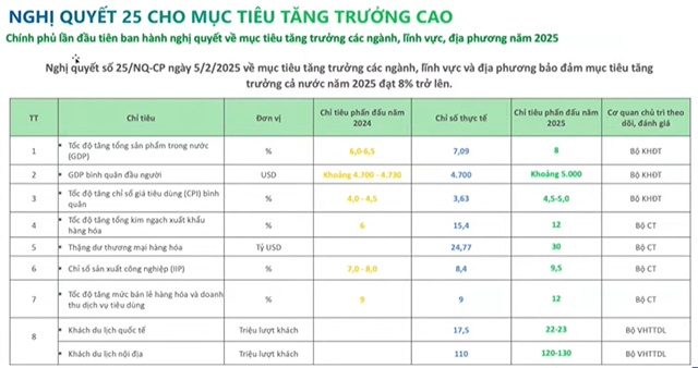 Chuyên gia VPBankS: Tăng trưởng GDP khả thi, tạo nhiều cơ hội đầu tư lớn trên thị trường chứng khoán