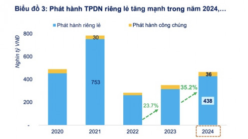 Thấy gì từ con số 470.000 tỷ trái phiếu phát hành mới năm 2024, nhưng chỉ 36.000 tỷ phát hành ra công chúng?
