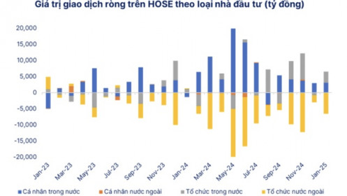 Tổ chức đầu tư nước ngoài tiếp tục bán ròng mạnh trên thị trường Việt Nam