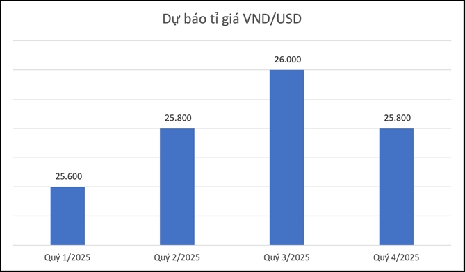 UOB: Chiến lược lãi suất và tỷ giá trước những mối đe dọa thuế quan leo thang Nguồn: UOB