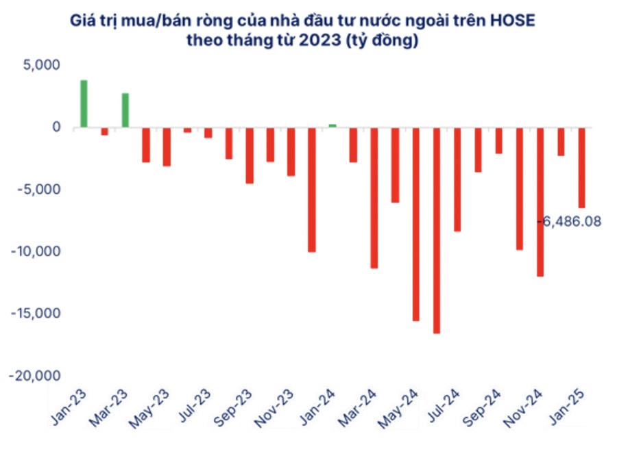 Tổ chức đầu tư nước ngoài tiếp tục bán ròng mạnh trên thị trường Việt Nam