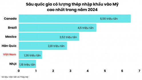 Mỹ áp thuế nhôm, thép: Thách thức cho Việt Nam nhưng cũng là cơ hội