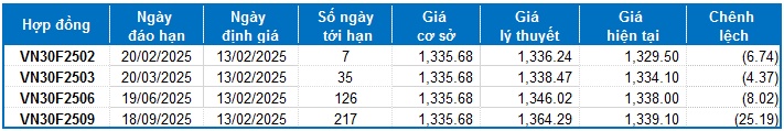 Chứng khoán phái sinh ngày 13/02/2025: Khối ngoại đảo chiều bán ròng