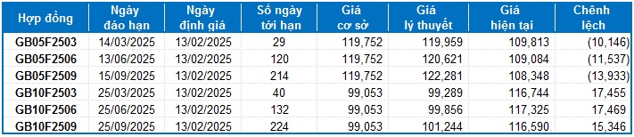 Chứng khoán phái sinh ngày 13/02/2025: Khối ngoại đảo chiều bán ròng