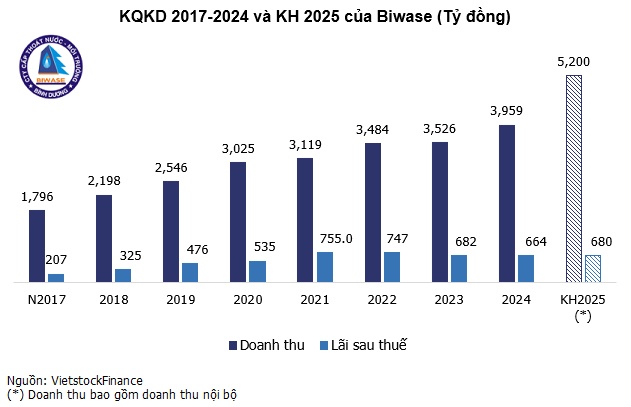 Biwase dốc lực M&A Nước Tân Hiệp, chờ sóng tăng giá nước