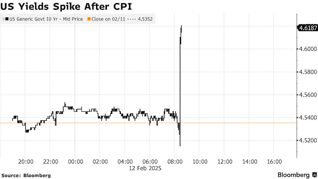 Chứng khoán Mỹ sụt mạnh, đồng USD leo dốc sau báo cáo lạm phát