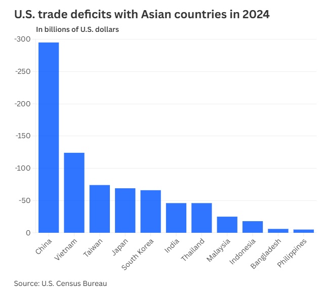 Châu Á ứng phó thuế quan của ông Trump ra sao?