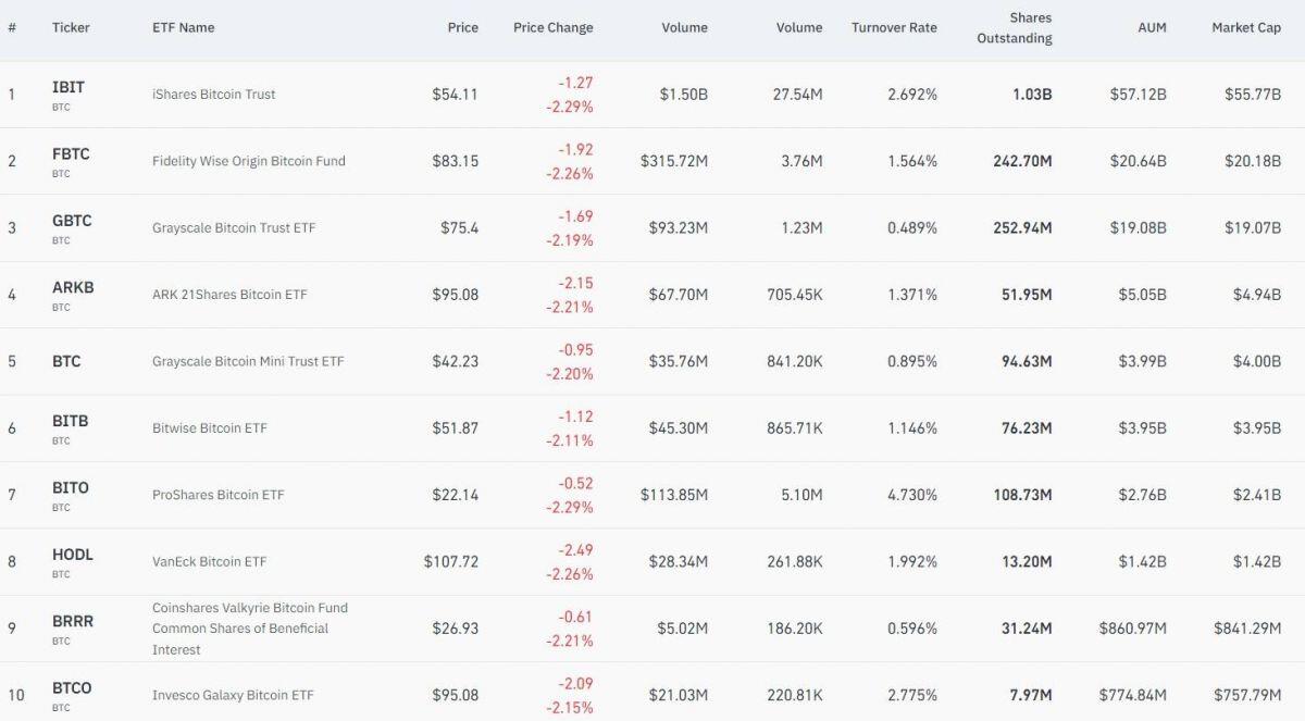 Goldman Sachs “mạnh tay” đầu tư vào ETF Bitcoin và Ethereum