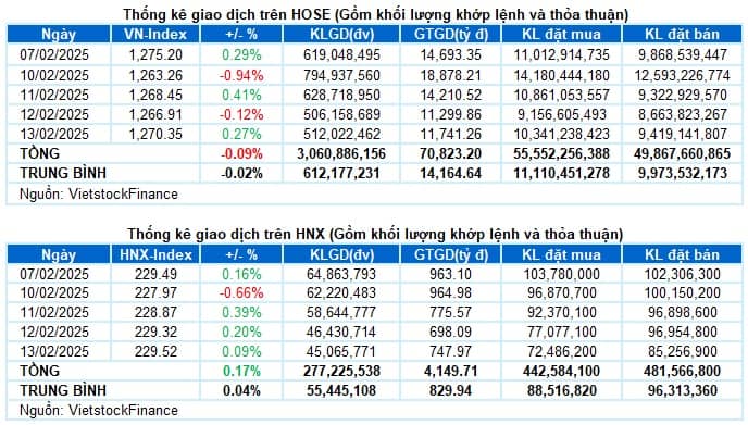 Vietstock Daily 14/02/2025: Trạng thái giằng co vẫn chưa kết thúc?
