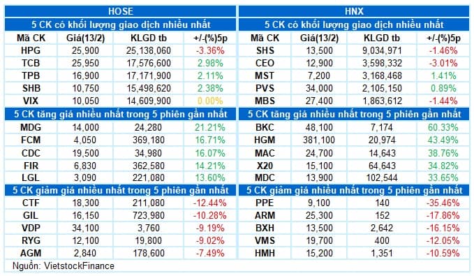 Vietstock Daily 14/02/2025: Trạng thái giằng co vẫn chưa kết thúc?