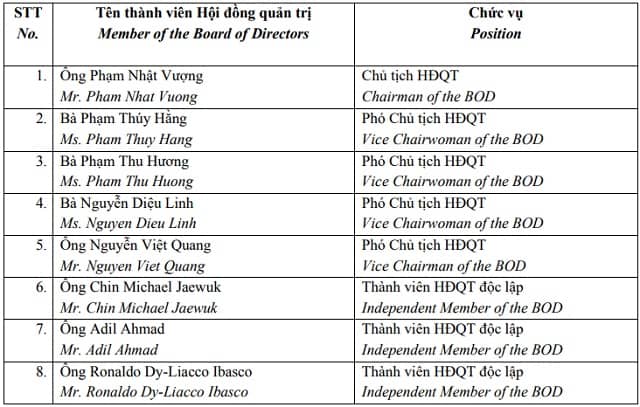 Vingroup trình cổ đông miễn nhiệm Thành viên HĐQT
