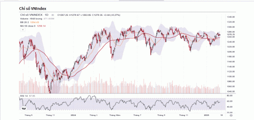 Nhiều khả năng VN-Index sẽ tiếp tục hồi phục và thử thách vùng cản 1.270-1.275 điểm