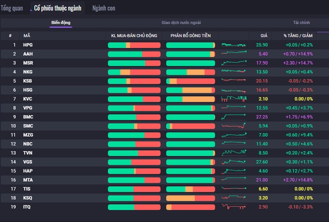 Cổ phiếu khoáng sản tiếp tục 'lên đồng'