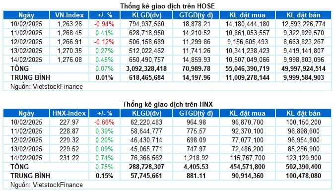 Chứng khoán Tuần 10-14/02/2025: Khối ngoại chưa dứt đà bán ròng