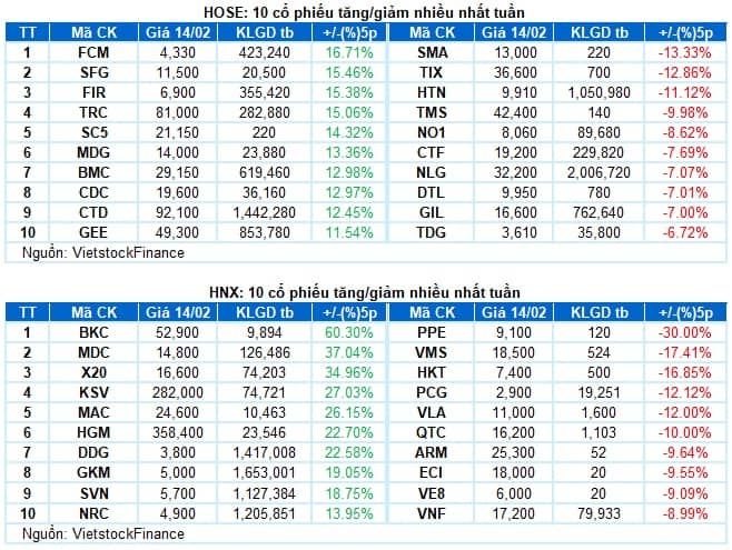 Chứng khoán Tuần 10-14/02/2025: Khối ngoại chưa dứt đà bán ròng