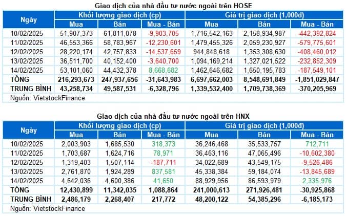 Chứng khoán Tuần 10-14/02/2025: Khối ngoại chưa dứt đà bán ròng