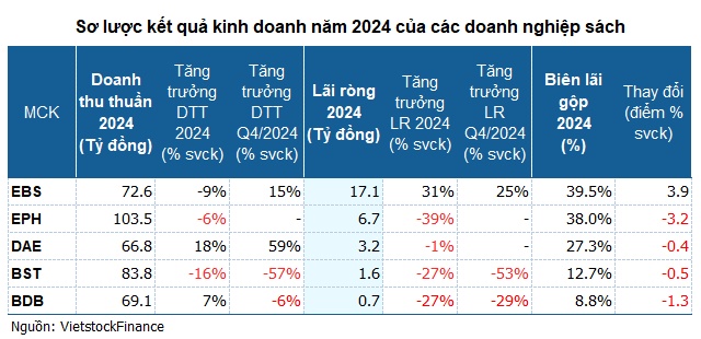 "Mưa" cổ tức từ nhóm doanh nghiệp sách, NXB Giáo dục Việt Nam "bội thu"