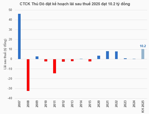 Chứng khoán Thủ đô đặt mục tiêu lợi nhuận cao nhất kể từ năm 2008