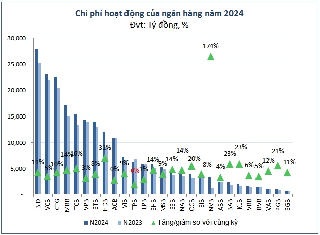 Lợi nhuận ngân hàng 2024 tiếp tục vượt đỉnh, trông chờ gì ở năm 2025?