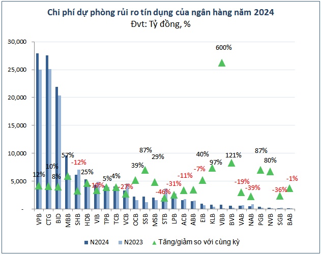 Lợi nhuận ngân hàng 2024 tiếp tục vượt đỉnh, trông chờ gì ở năm 2025?