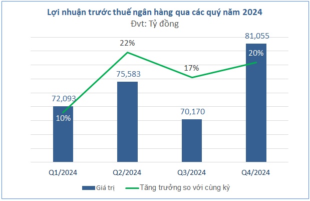 Lợi nhuận ngân hàng 2024 tiếp tục vượt đỉnh, trông chờ gì ở năm 2025?