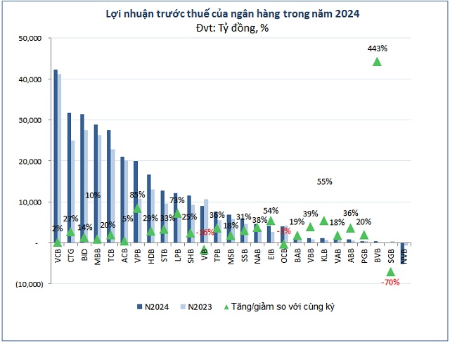 Lợi nhuận ngân hàng 2024 tiếp tục vượt đỉnh, trông chờ gì ở năm 2025?