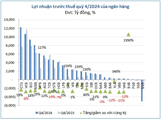 Lợi nhuận ngân hàng 2024 tiếp tục vượt đỉnh, trông chờ gì ở năm 2025?