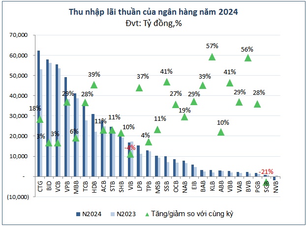 Lợi nhuận ngân hàng 2024 tiếp tục vượt đỉnh, trông chờ gì ở năm 2025?