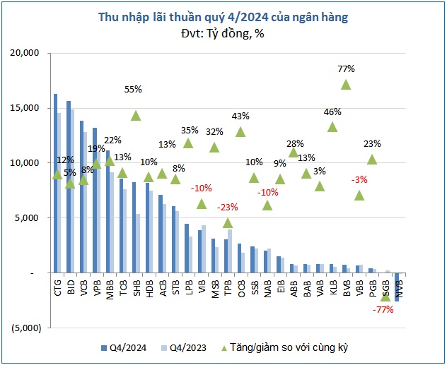 Lợi nhuận ngân hàng 2024 tiếp tục vượt đỉnh, trông chờ gì ở năm 2025?