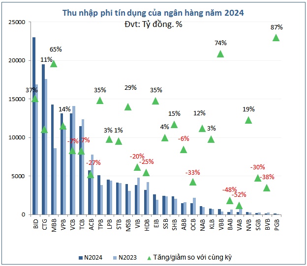 Lợi nhuận ngân hàng 2024 tiếp tục vượt đỉnh, trông chờ gì ở năm 2025?