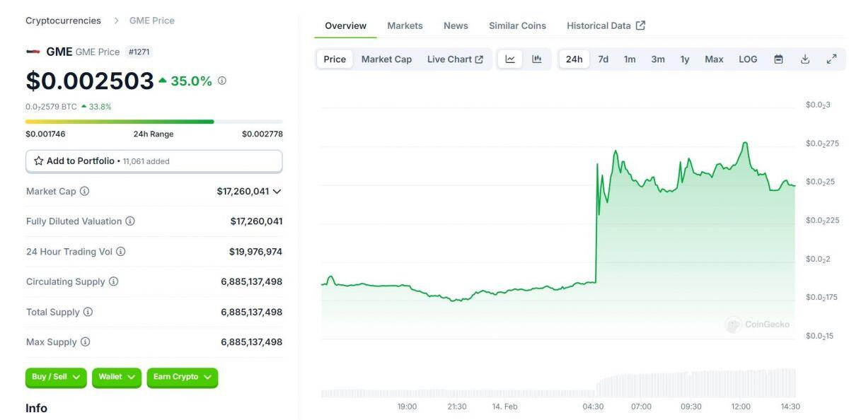 GameStop cân nhắc đầu tư Bitcoin, cổ phiếu công ty "dâng cao"