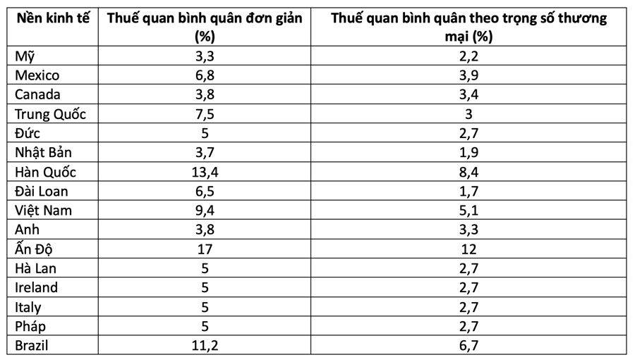 Ông Trump áp thuế quan có đi có lại, tuyên bố sẽ có thêm thuế quan mới