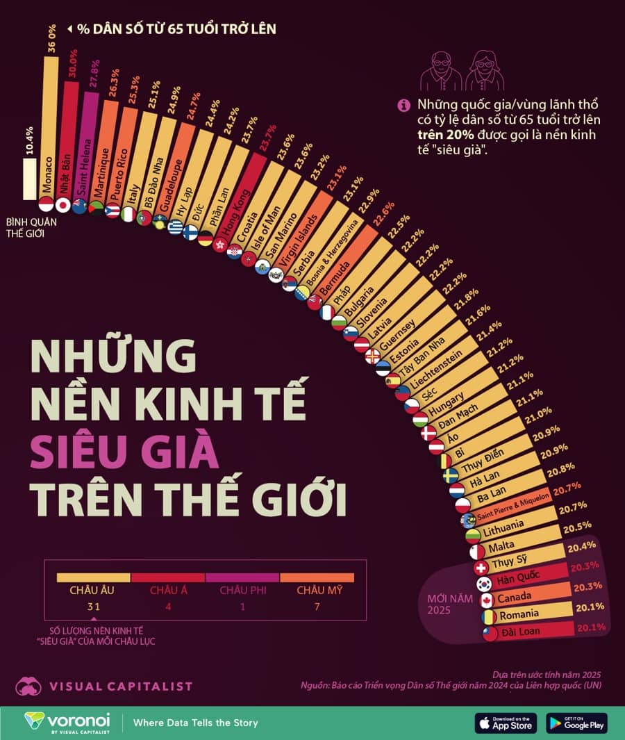 Những nền kinh tế “siêu già” trên thế giới