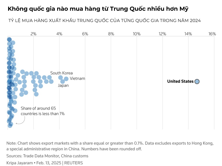 Mất thị trường Mỹ, doanh nghiệp xuất khẩu Trung Quốc vội vã tìm thị trường thay thế