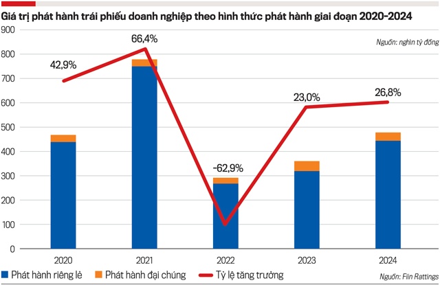 5 điểm nghẽn cản trở thị trường trái phiếu doanh nghiệp