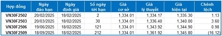 Chứng khoán phái sinh ngày 18/02/2025: Nhà đầu tư vẫn còn thận trọng
