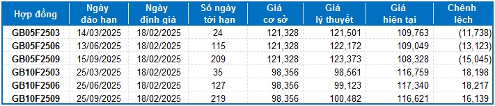 Chứng khoán phái sinh ngày 18/02/2025: Nhà đầu tư vẫn còn thận trọng
