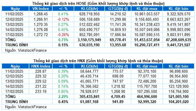 Vietstock Daily 18/02/2025: Chưa thoát khỏi trạng thái giằng co