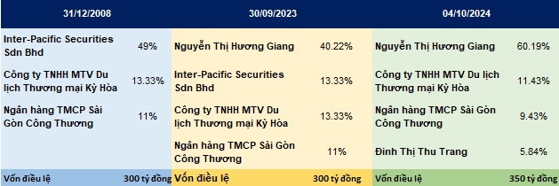 Chứng khoán SBB có Tổng Giám đốc mới, lên kế hoạch tăng vốn