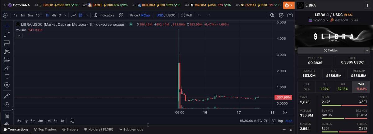 Tranh cãi về "thế lực ngầm" đứng sau làn sóng memecoin người nổi tiếng