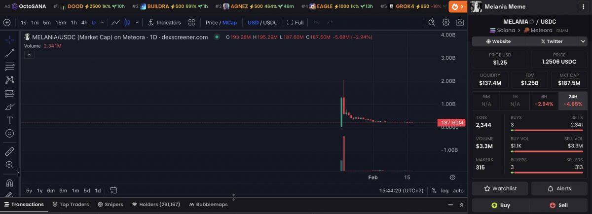 Tranh cãi về "thế lực ngầm" đứng sau làn sóng memecoin người nổi tiếng