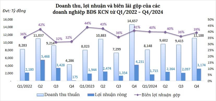 Doanh nghiệp bất động sản khu công nghiệp “hụt hơi”