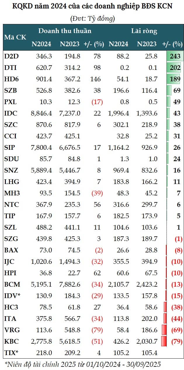Doanh nghiệp bất động sản khu công nghiệp “hụt hơi”