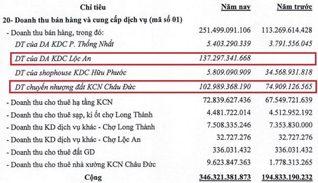 Doanh nghiệp bất động sản khu công nghiệp “hụt hơi”