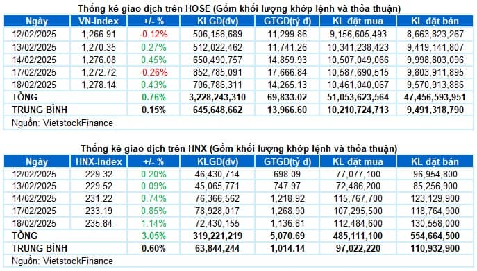 Vietstock Daily 19/02/2025: Tiếp tục rung lắc