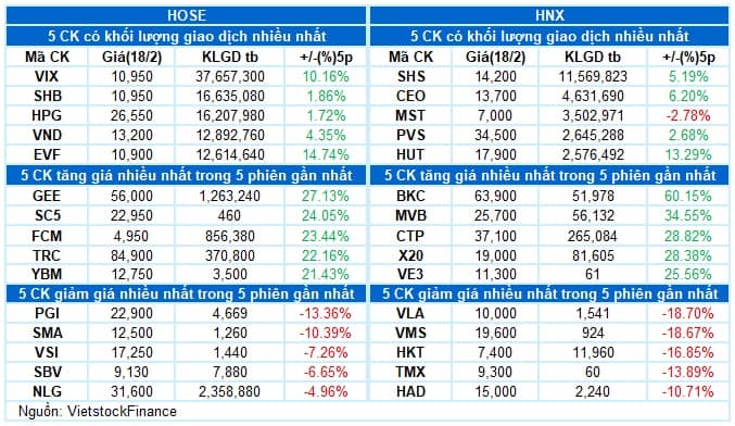 Vietstock Daily 19/02/2025: Tiếp tục rung lắc
