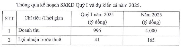 PAC lên kế hoạch kinh doanh tăng nhẹ trong năm 2025