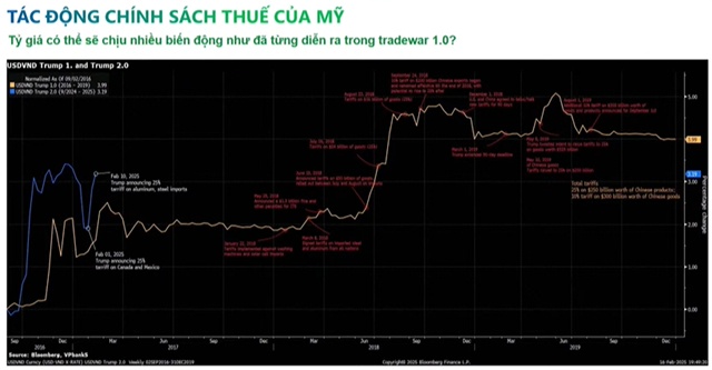 Tỷ giá năm 2025 liệu có "nguội"?