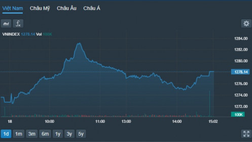 Dòng tiền bất ngờ hụt hơi, VN-Index đột phá thất bại